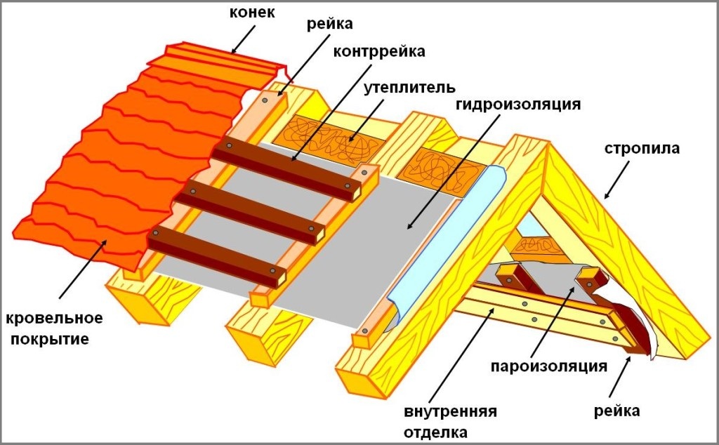 Гидропароизоляция крыши схема