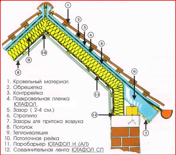 Правило монтажа гидропароизоляционной планки на крыше
