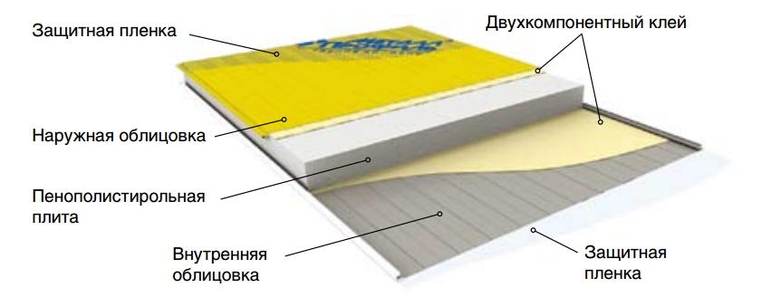 Сэндвич панель состав. Состав сэндвич панели стеновые. Стеновая сэндвич панель состав. Трехслойная сэндвич панель состав. Сэндвич панели структура.