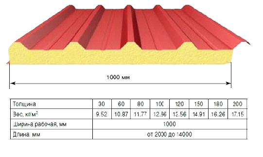 Кровельная сэндвич панель с наполнителем из пенополиуретана